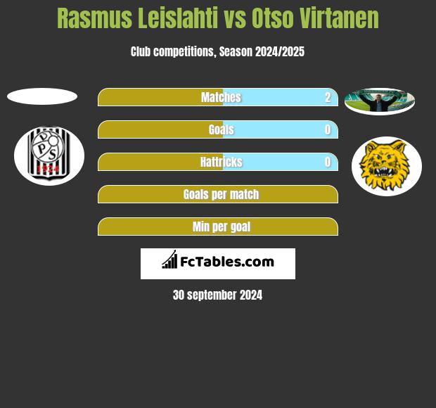 Rasmus Leislahti vs Otso Virtanen h2h player stats