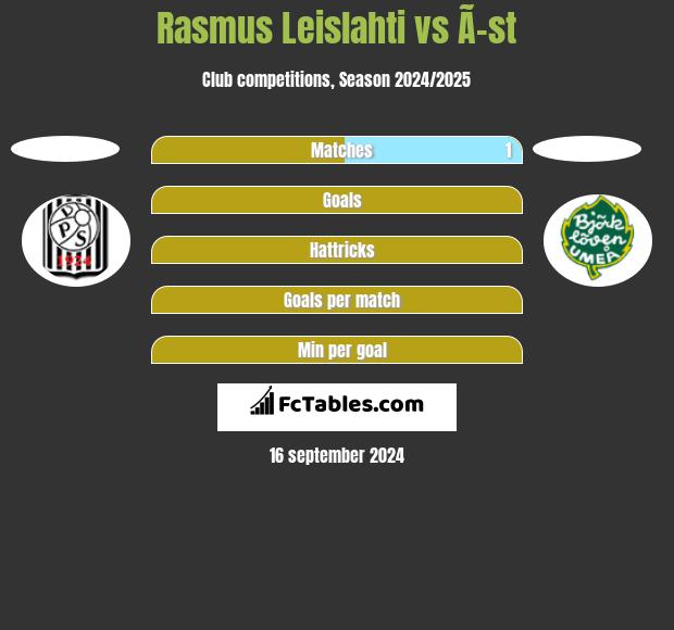 Rasmus Leislahti vs Ã–st h2h player stats