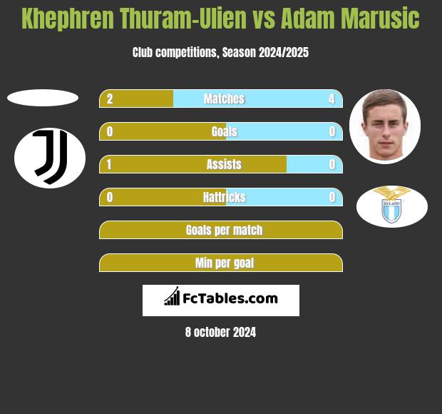 Khephren Thuram-Ulien vs Adam Marusic h2h player stats