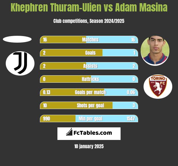 Khephren Thuram-Ulien vs Adam Masina h2h player stats