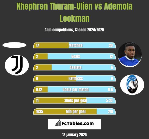 Khephren Thuram-Ulien vs Ademola Lookman h2h player stats