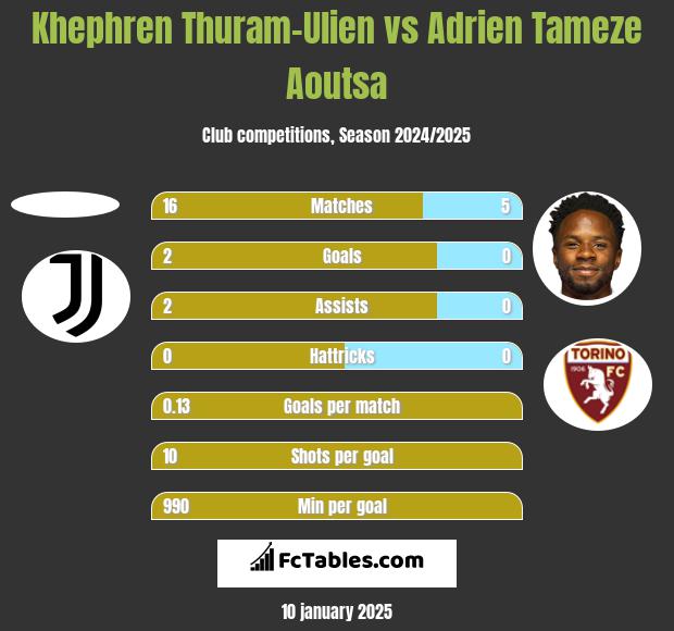 Khephren Thuram-Ulien vs Adrien Tameze Aoutsa h2h player stats