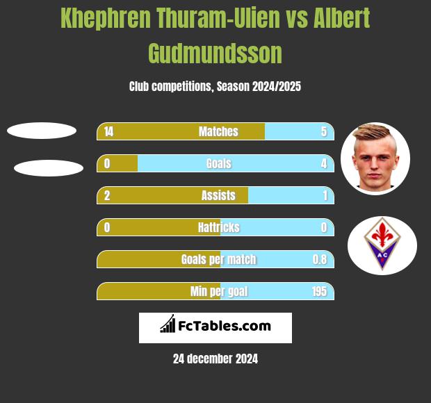 Khephren Thuram-Ulien vs Albert Gudmundsson h2h player stats