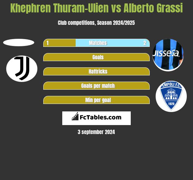 Khephren Thuram-Ulien vs Alberto Grassi h2h player stats