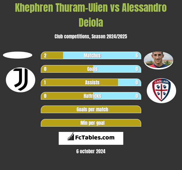 Khephren Thuram-Ulien vs Alessandro Deiola h2h player stats