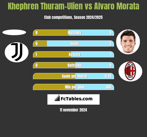 Khephren Thuram-Ulien vs Alvaro Morata h2h player stats