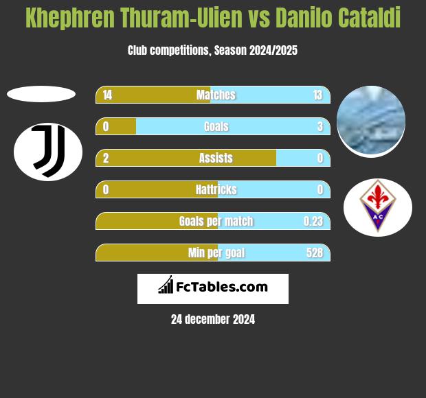 Khephren Thuram-Ulien vs Danilo Cataldi h2h player stats