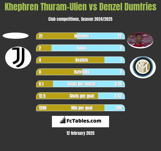 Khephren Thuram-Ulien vs Denzel Dumfries h2h player stats