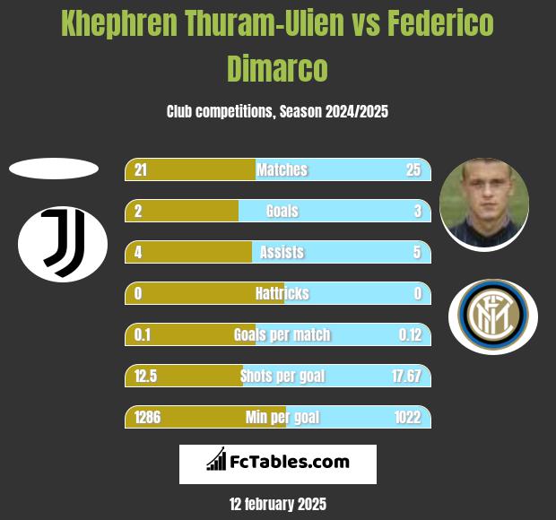 Khephren Thuram-Ulien vs Federico Dimarco h2h player stats