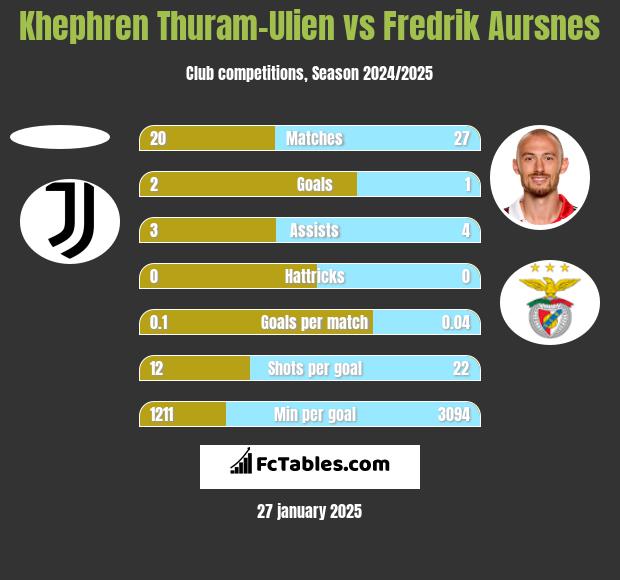 Khephren Thuram-Ulien vs Fredrik Aursnes h2h player stats