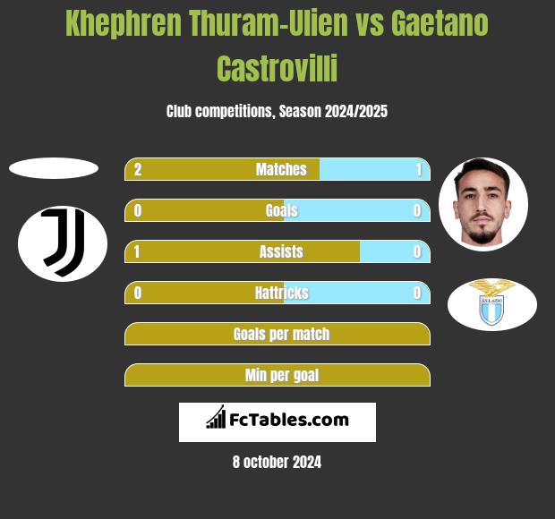 Khephren Thuram-Ulien vs Gaetano Castrovilli h2h player stats