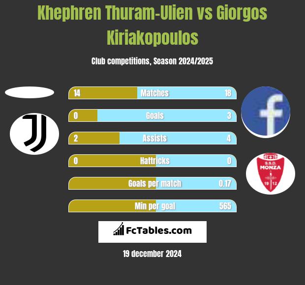 Khephren Thuram-Ulien vs Giorgos Kiriakopoulos h2h player stats