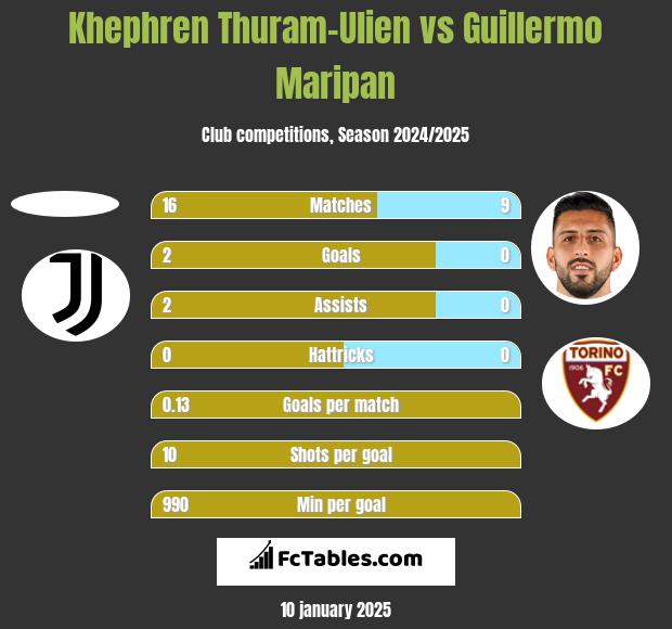 Khephren Thuram-Ulien vs Guillermo Maripan h2h player stats