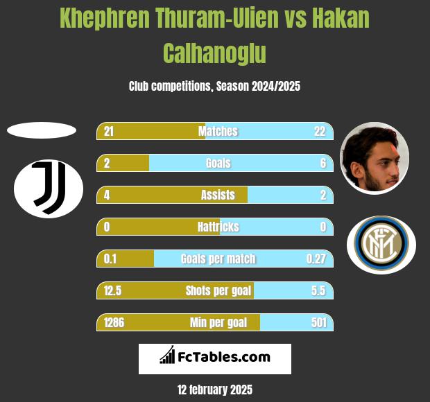 Khephren Thuram-Ulien vs Hakan Calhanoglu h2h player stats