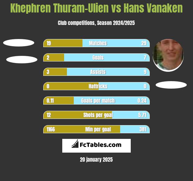 Khephren Thuram-Ulien vs Hans Vanaken h2h player stats