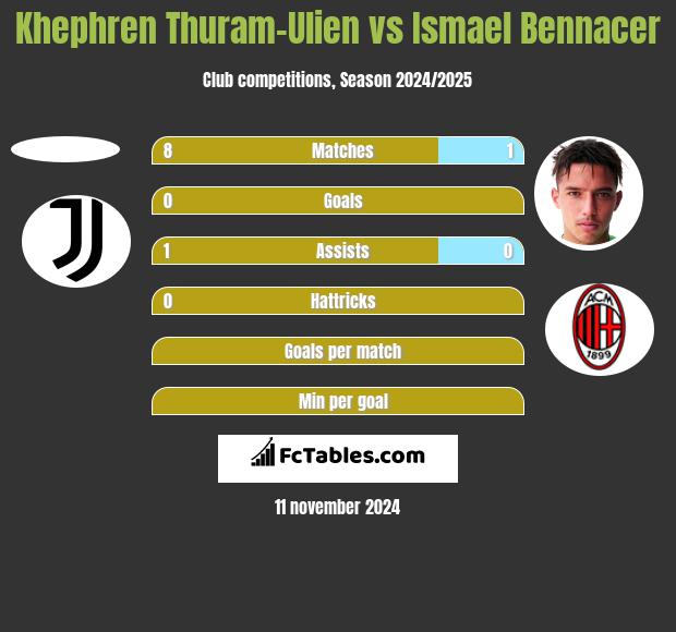 Khephren Thuram-Ulien vs Ismael Bennacer h2h player stats