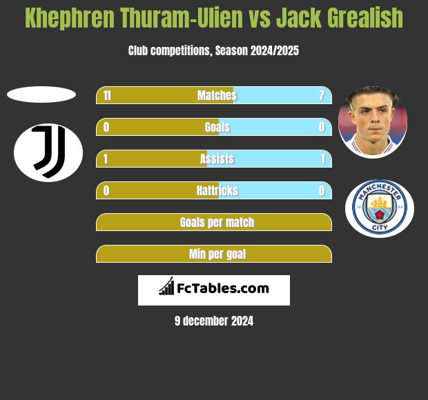 Khephren Thuram-Ulien vs Jack Grealish h2h player stats