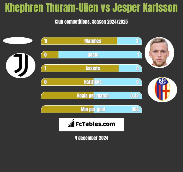 Khephren Thuram-Ulien vs Jesper Karlsson h2h player stats