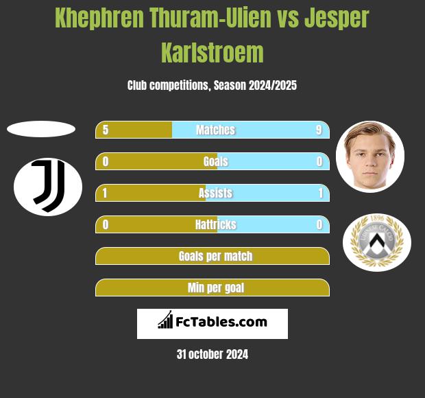 Khephren Thuram-Ulien vs Jesper Karlstroem h2h player stats