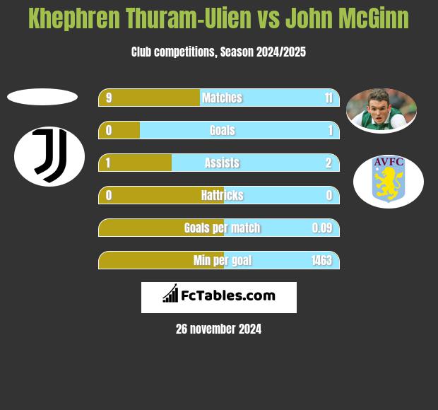 Khephren Thuram-Ulien vs John McGinn h2h player stats