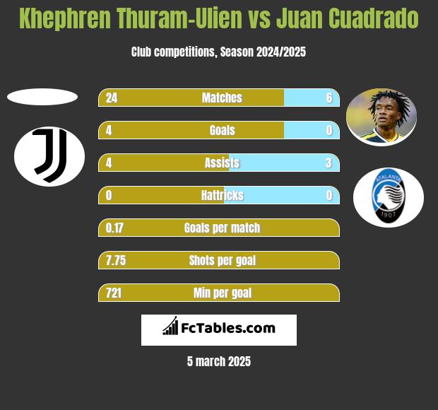 Khephren Thuram-Ulien vs Juan Cuadrado h2h player stats