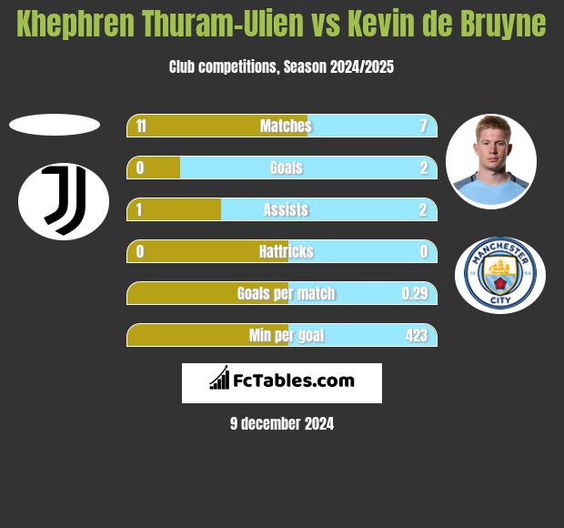 Khephren Thuram-Ulien vs Kevin de Bruyne h2h player stats