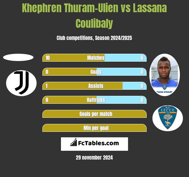 Khephren Thuram-Ulien vs Lassana Coulibaly h2h player stats