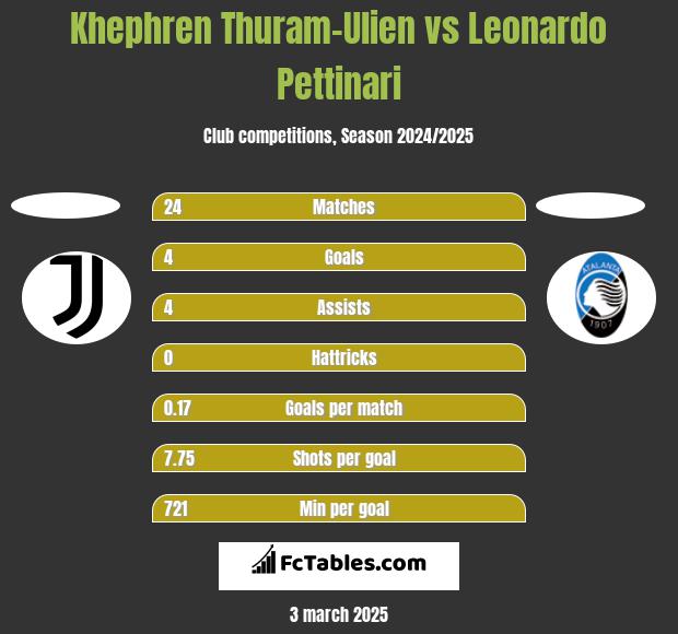 Khephren Thuram-Ulien vs Leonardo Pettinari h2h player stats