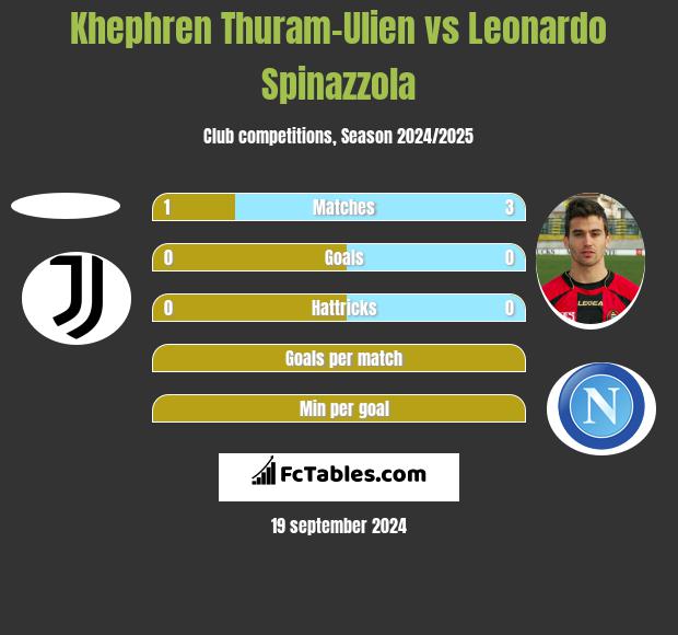 Khephren Thuram-Ulien vs Leonardo Spinazzola h2h player stats