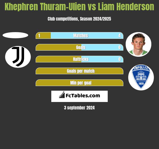 Khephren Thuram-Ulien vs Liam Henderson h2h player stats