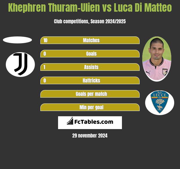 Khephren Thuram-Ulien vs Luca Di Matteo h2h player stats