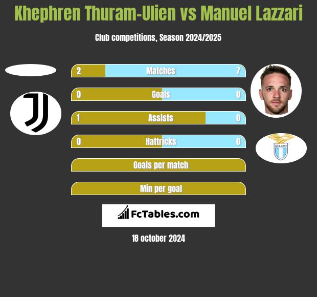 Khephren Thuram-Ulien vs Manuel Lazzari h2h player stats