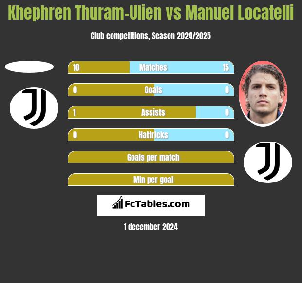 Khephren Thuram-Ulien vs Manuel Locatelli h2h player stats