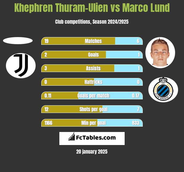 Khephren Thuram-Ulien vs Marco Lund h2h player stats