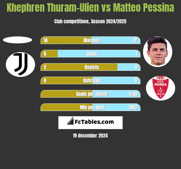 Khephren Thuram-Ulien vs Matteo Pessina h2h player stats