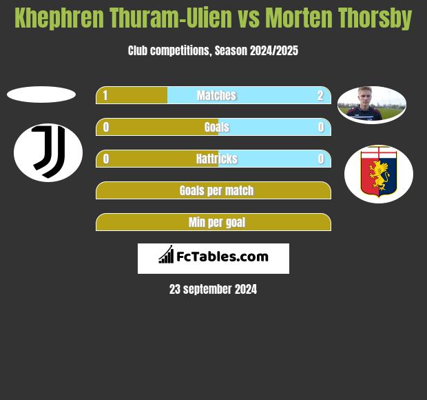 Khephren Thuram-Ulien vs Morten Thorsby h2h player stats