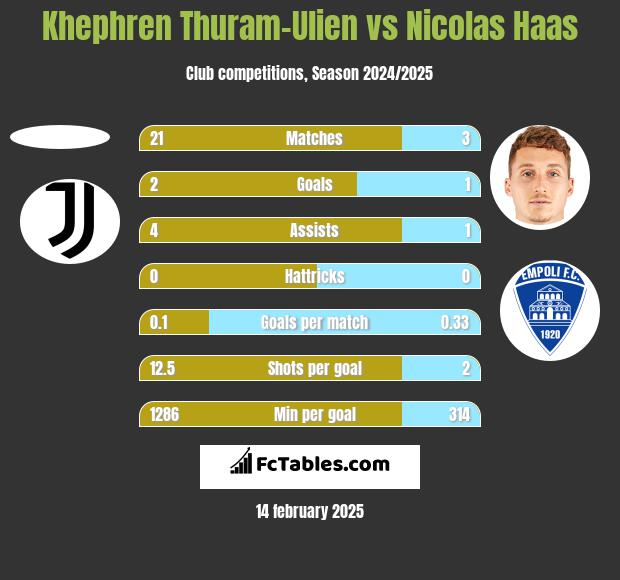 Khephren Thuram-Ulien vs Nicolas Haas h2h player stats