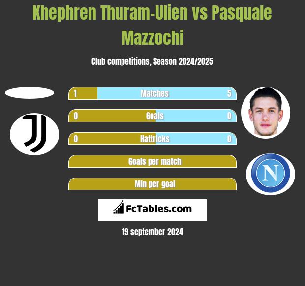 Khephren Thuram-Ulien vs Pasquale Mazzochi h2h player stats