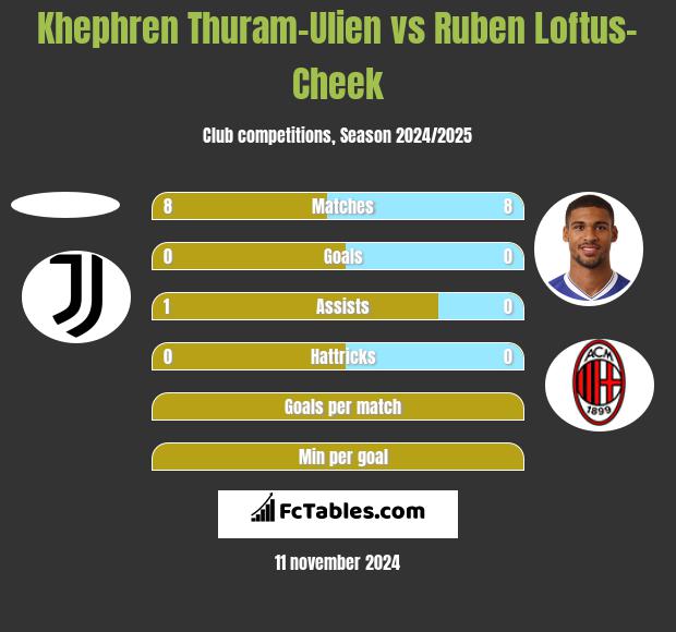 Khephren Thuram-Ulien vs Ruben Loftus-Cheek h2h player stats