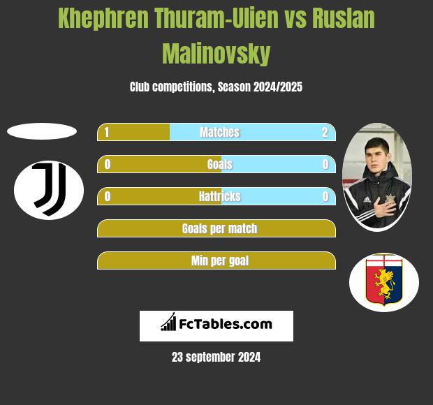 Khephren Thuram-Ulien vs Ruslan Malinovsky h2h player stats