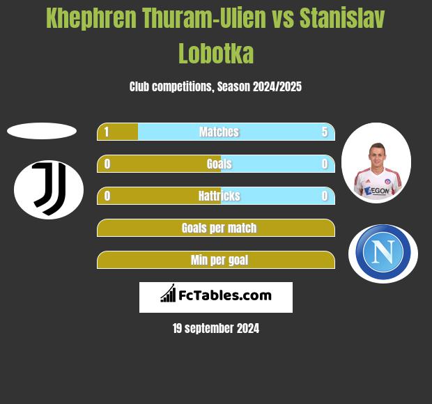 Khephren Thuram-Ulien vs Stanislav Lobotka h2h player stats