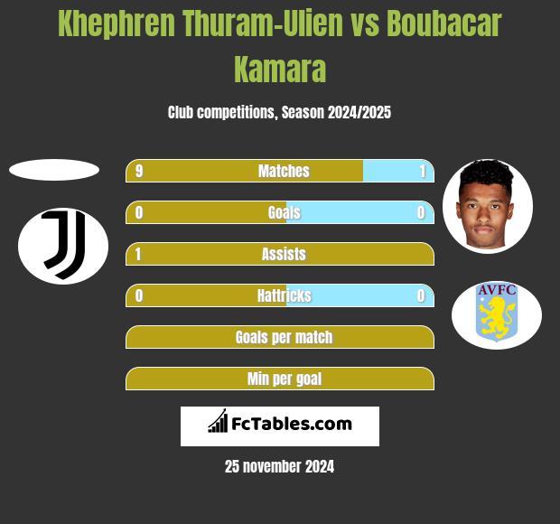 Khephren Thuram-Ulien vs Boubacar Kamara h2h player stats