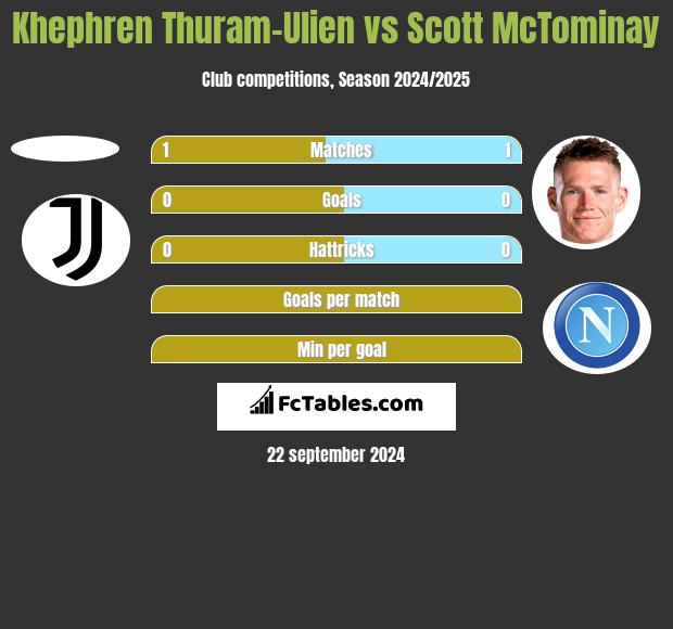 Khephren Thuram-Ulien vs Scott McTominay h2h player stats