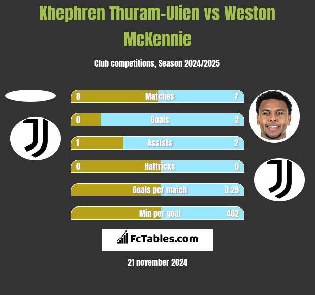 Khephren Thuram-Ulien vs Weston McKennie h2h player stats