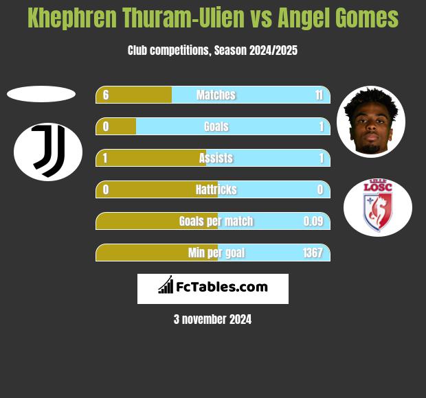 Khephren Thuram-Ulien vs Angel Gomes h2h player stats