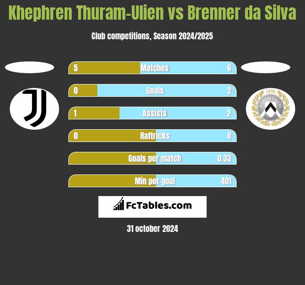 Khephren Thuram-Ulien vs Brenner da Silva h2h player stats