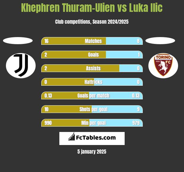 Khephren Thuram-Ulien vs Luka Ilic h2h player stats