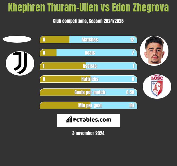 Khephren Thuram-Ulien vs Edon Zhegrova h2h player stats