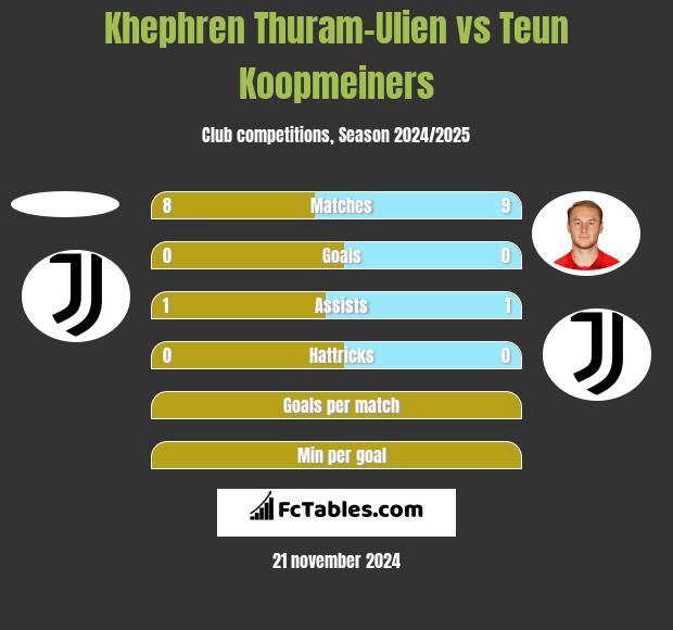 Khephren Thuram-Ulien vs Teun Koopmeiners h2h player stats