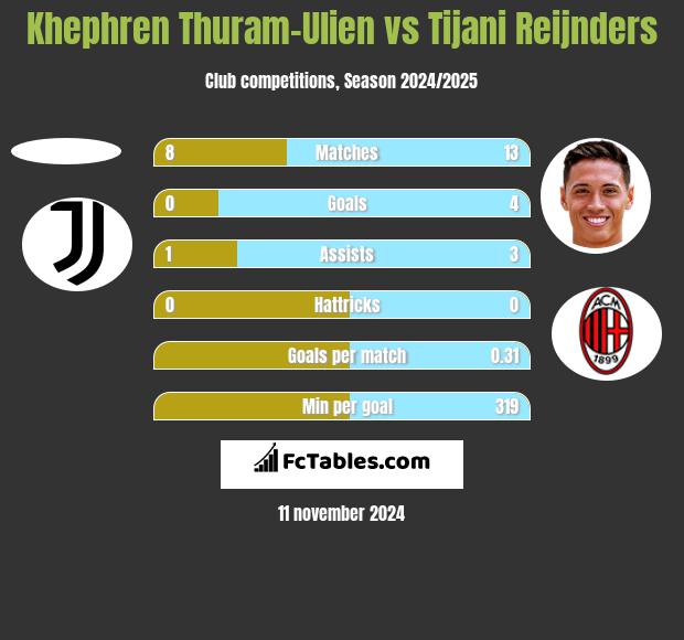 Khephren Thuram-Ulien vs Tijani Reijnders h2h player stats